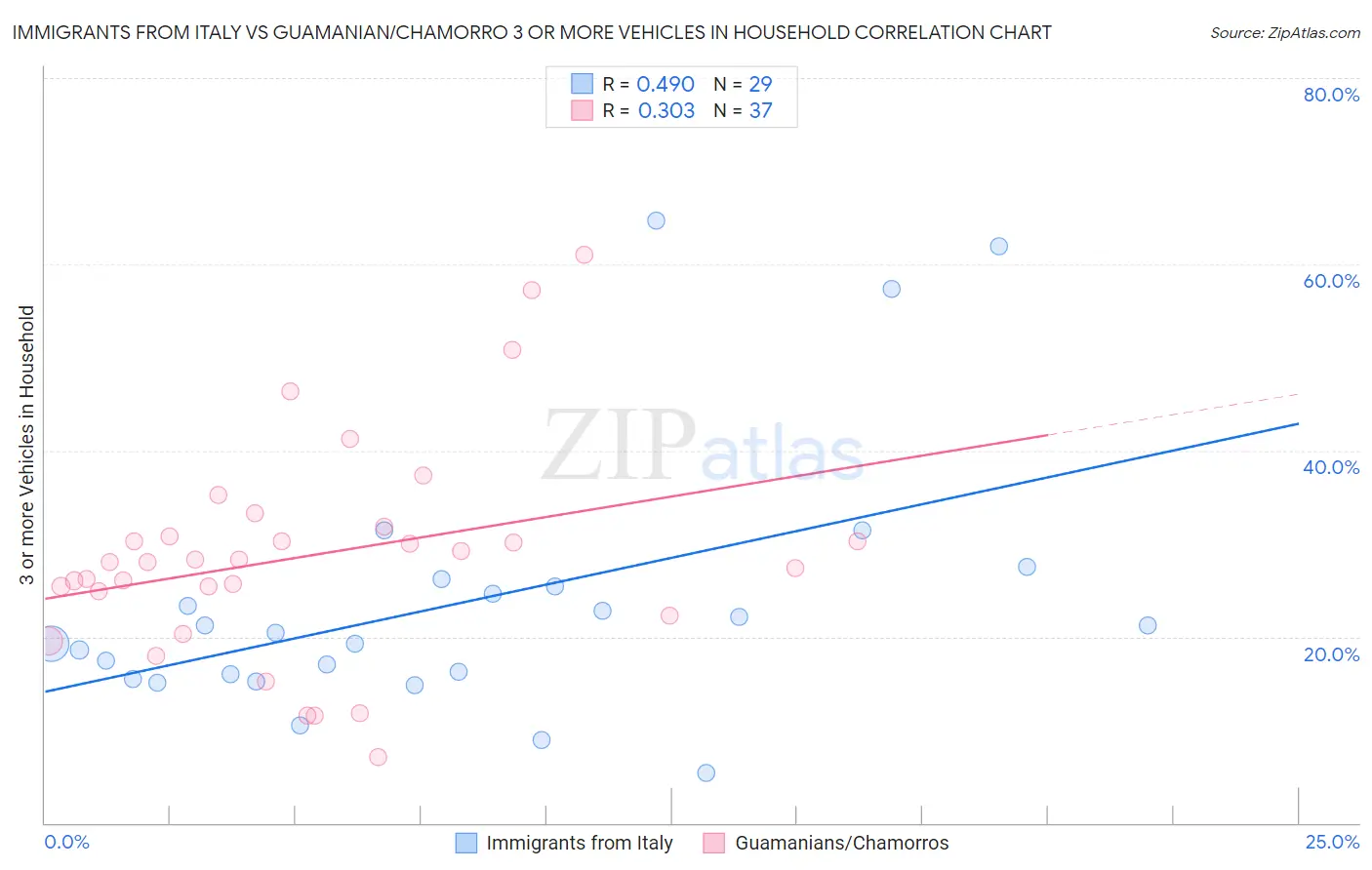 Immigrants from Italy vs Guamanian/Chamorro 3 or more Vehicles in Household