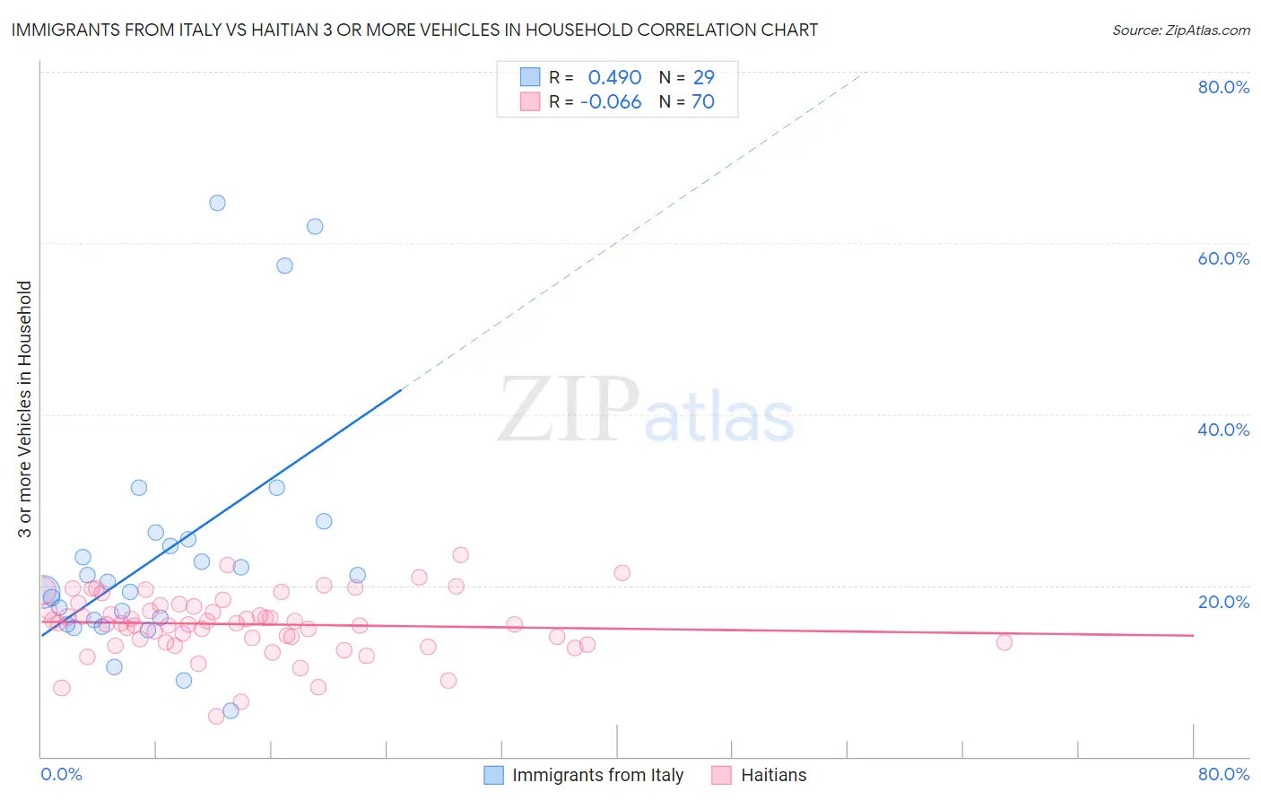 Immigrants from Italy vs Haitian 3 or more Vehicles in Household