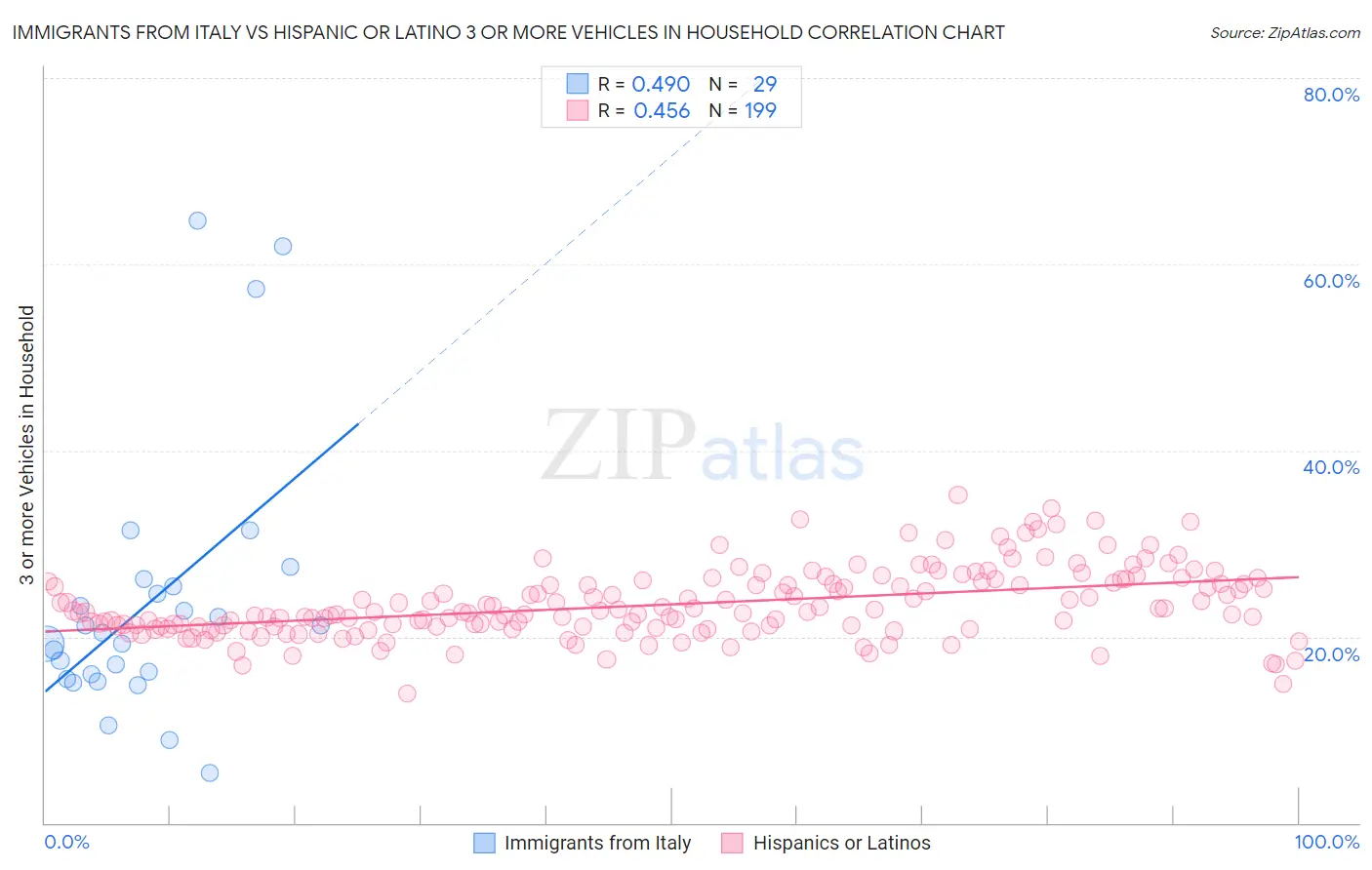 Immigrants from Italy vs Hispanic or Latino 3 or more Vehicles in Household