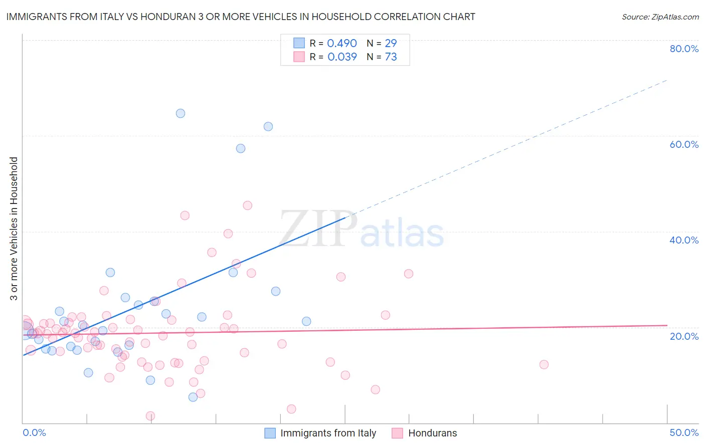 Immigrants from Italy vs Honduran 3 or more Vehicles in Household