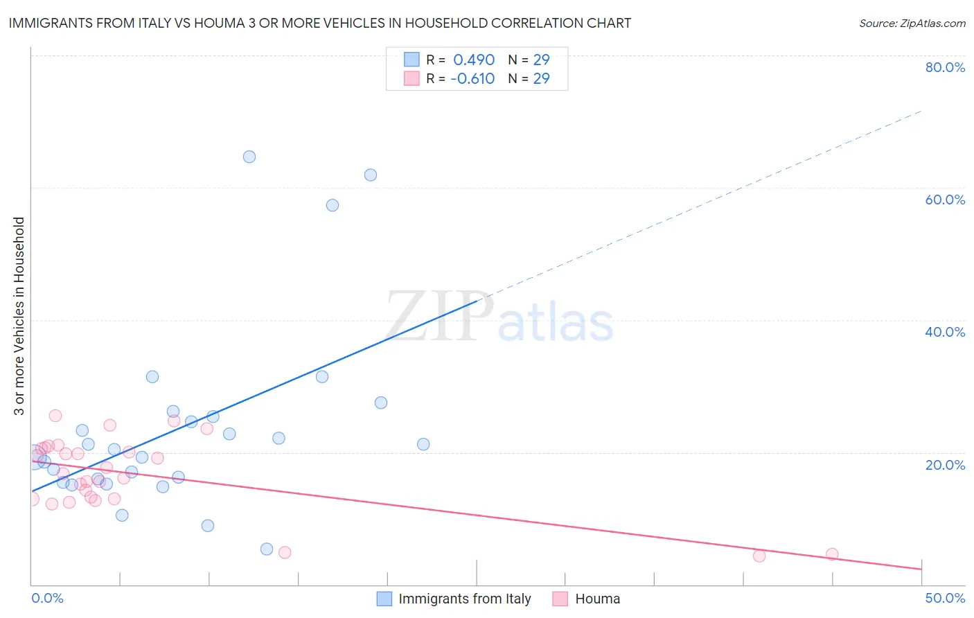 Immigrants from Italy vs Houma 3 or more Vehicles in Household