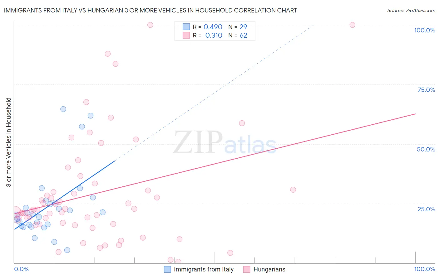 Immigrants from Italy vs Hungarian 3 or more Vehicles in Household