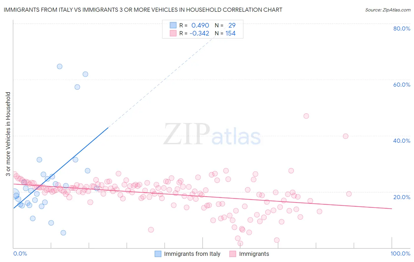 Immigrants from Italy vs Immigrants 3 or more Vehicles in Household