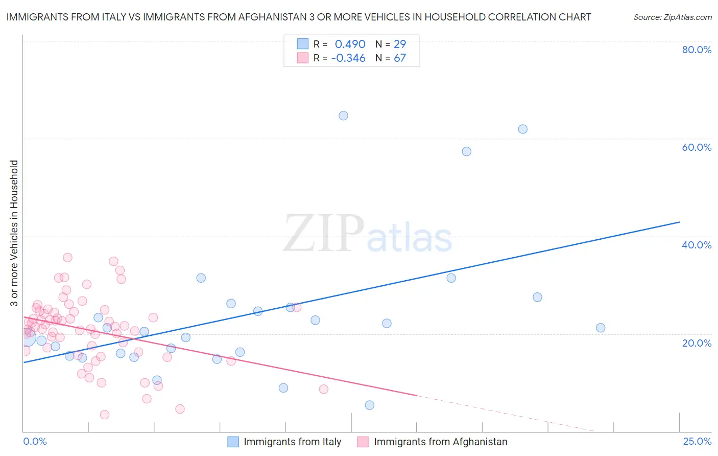 Immigrants from Italy vs Immigrants from Afghanistan 3 or more Vehicles in Household
