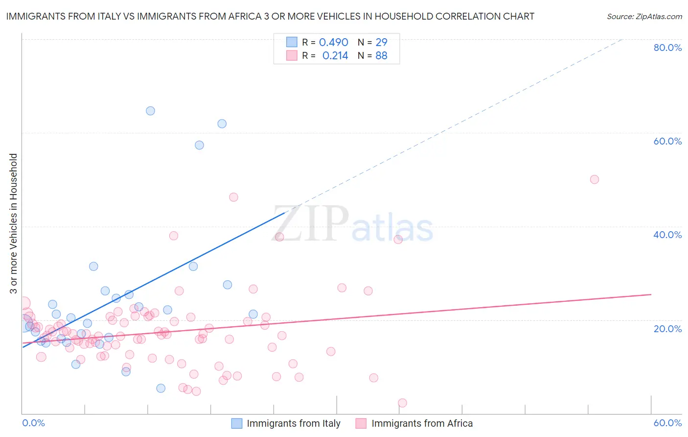 Immigrants from Italy vs Immigrants from Africa 3 or more Vehicles in Household