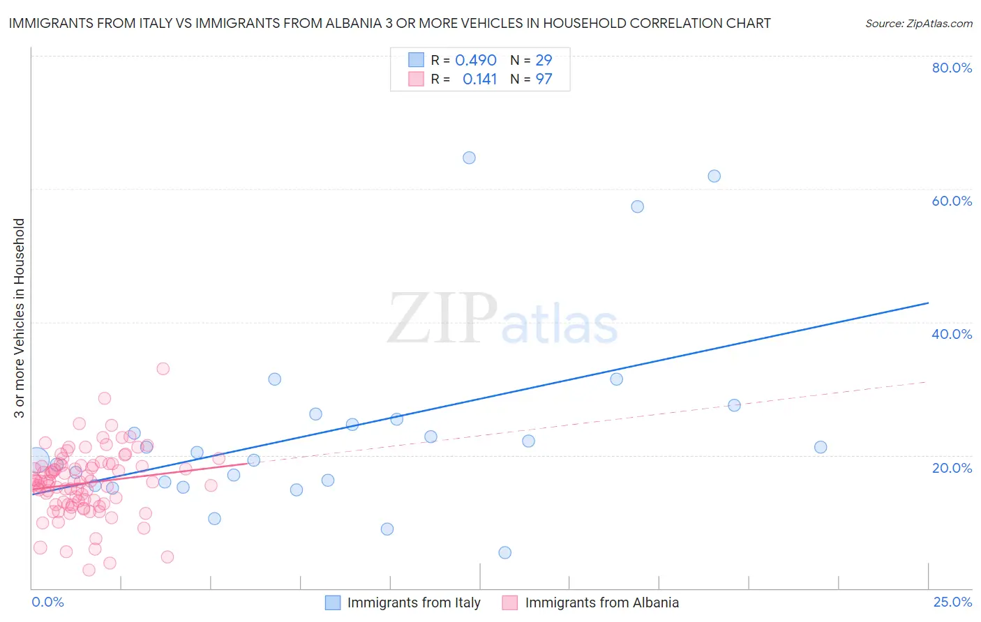 Immigrants from Italy vs Immigrants from Albania 3 or more Vehicles in Household