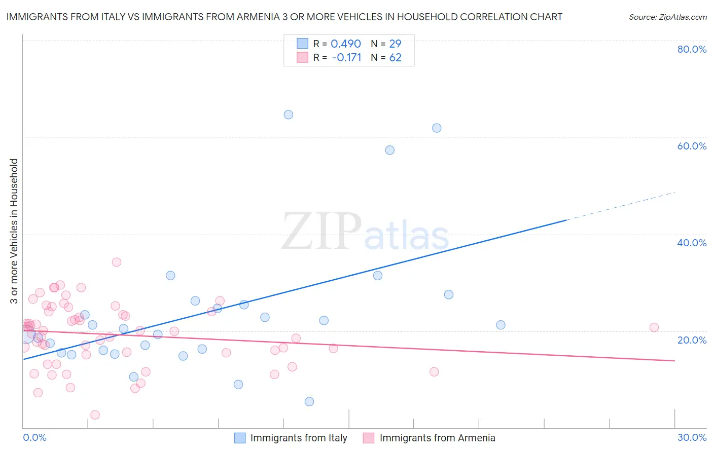 Immigrants from Italy vs Immigrants from Armenia 3 or more Vehicles in Household