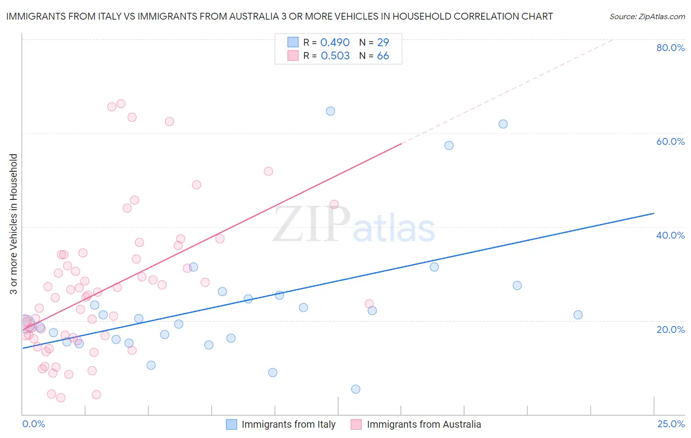 Immigrants from Italy vs Immigrants from Australia 3 or more Vehicles in Household
