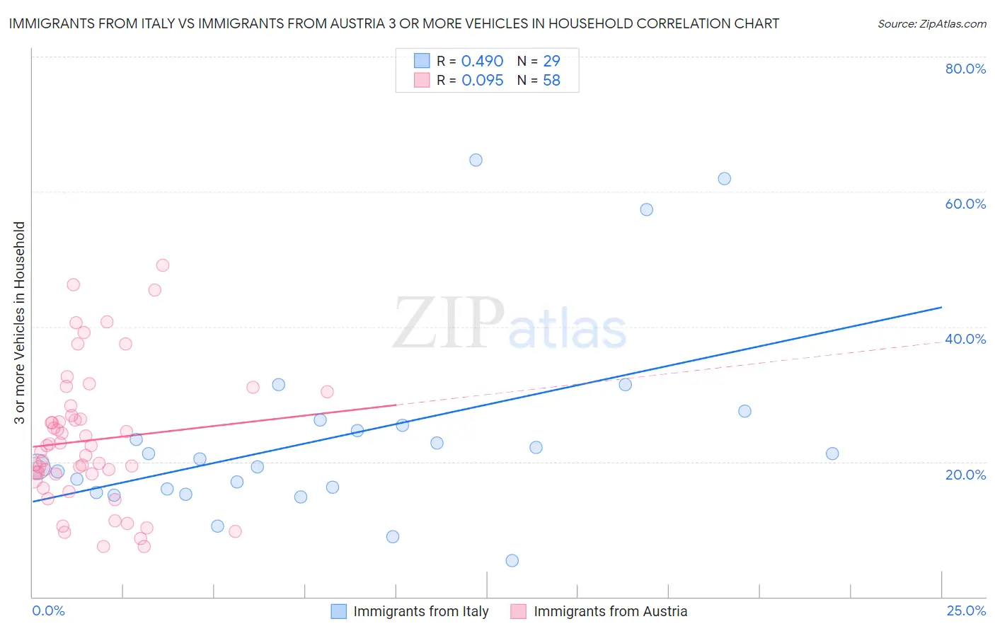 Immigrants from Italy vs Immigrants from Austria 3 or more Vehicles in Household