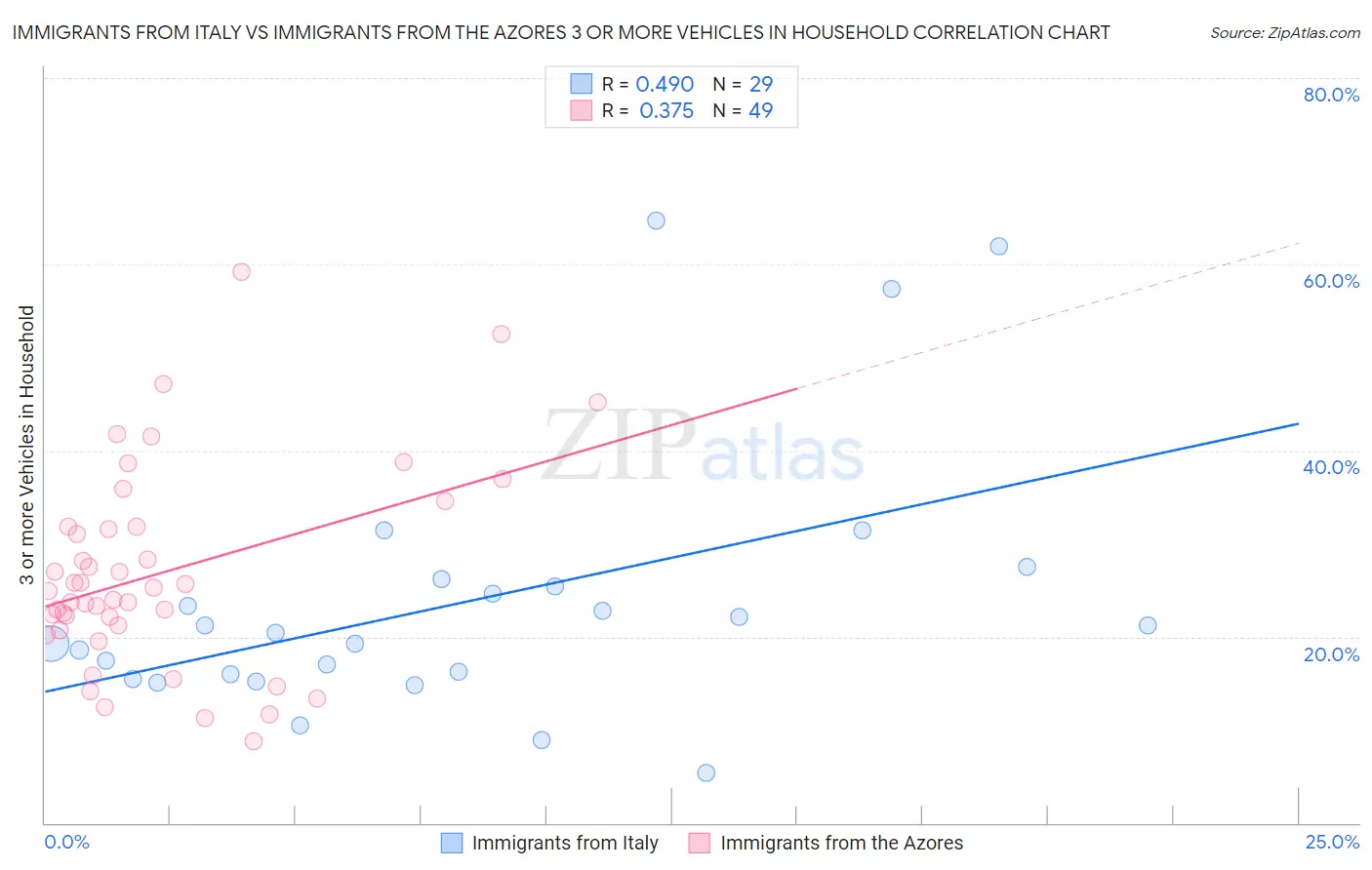 Immigrants from Italy vs Immigrants from the Azores 3 or more Vehicles in Household
