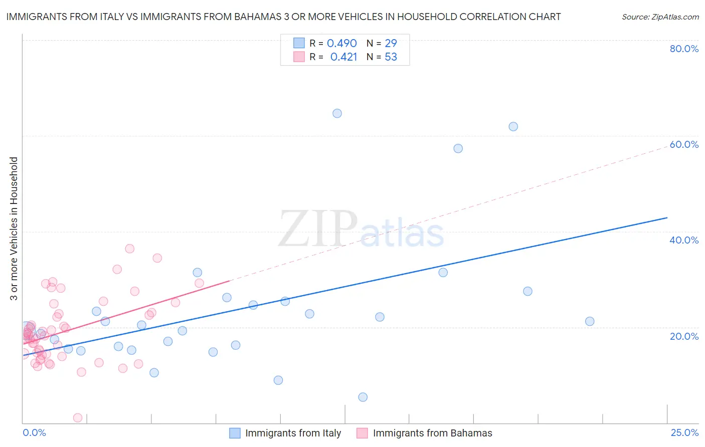 Immigrants from Italy vs Immigrants from Bahamas 3 or more Vehicles in Household