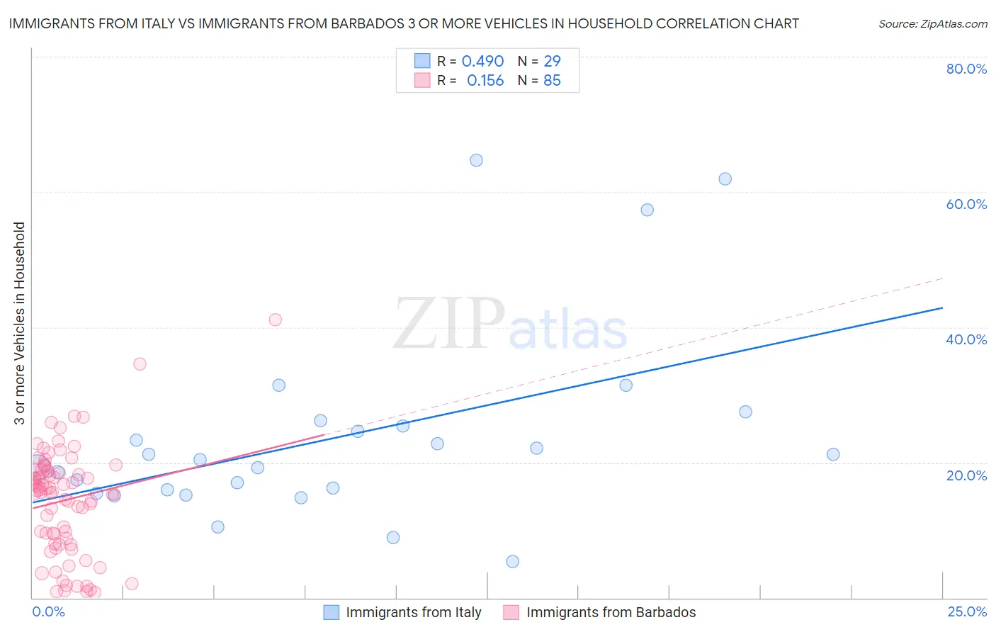 Immigrants from Italy vs Immigrants from Barbados 3 or more Vehicles in Household