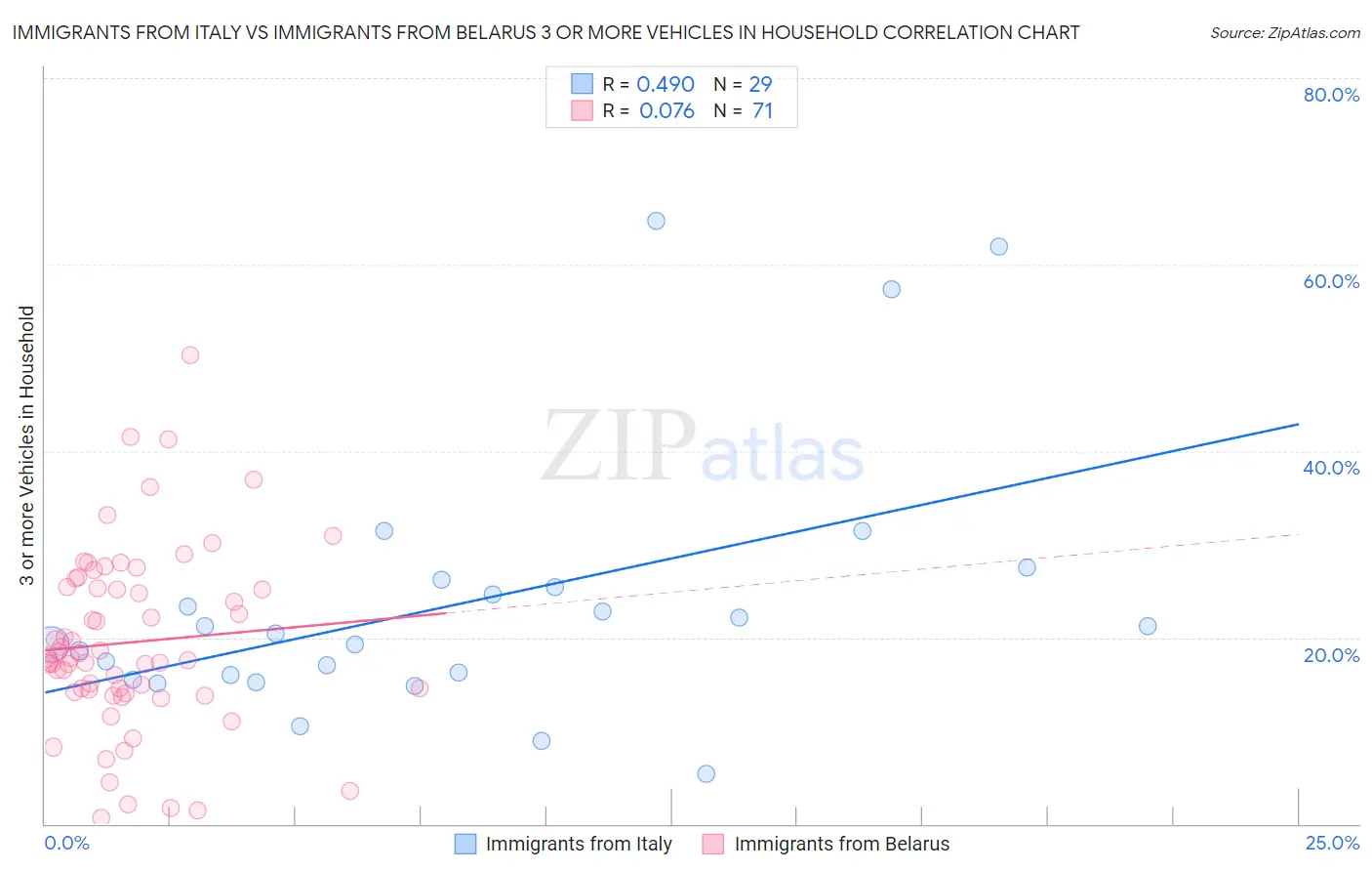 Immigrants from Italy vs Immigrants from Belarus 3 or more Vehicles in Household