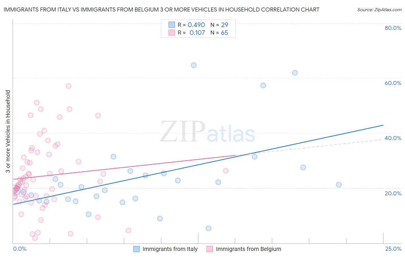 Immigrants from Italy vs Immigrants from Belgium 3 or more Vehicles in Household