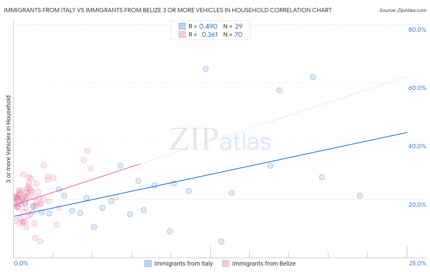 Immigrants from Italy vs Immigrants from Belize 3 or more Vehicles in Household