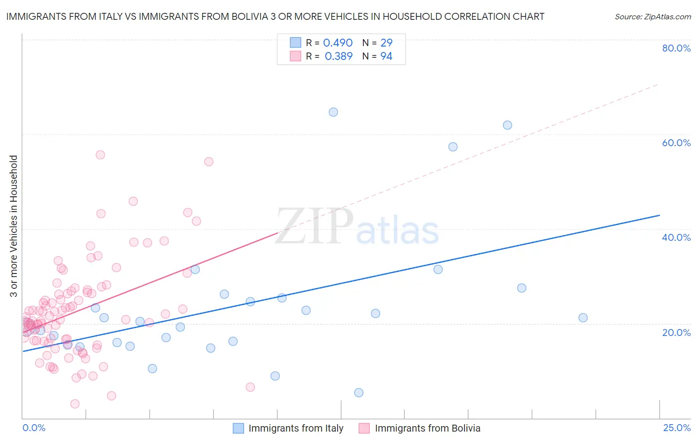 Immigrants from Italy vs Immigrants from Bolivia 3 or more Vehicles in Household