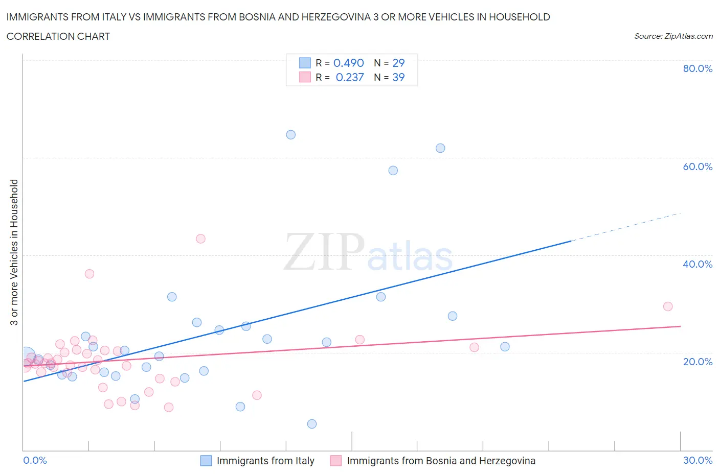 Immigrants from Italy vs Immigrants from Bosnia and Herzegovina 3 or more Vehicles in Household