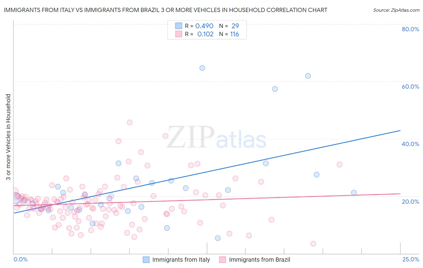 Immigrants from Italy vs Immigrants from Brazil 3 or more Vehicles in Household