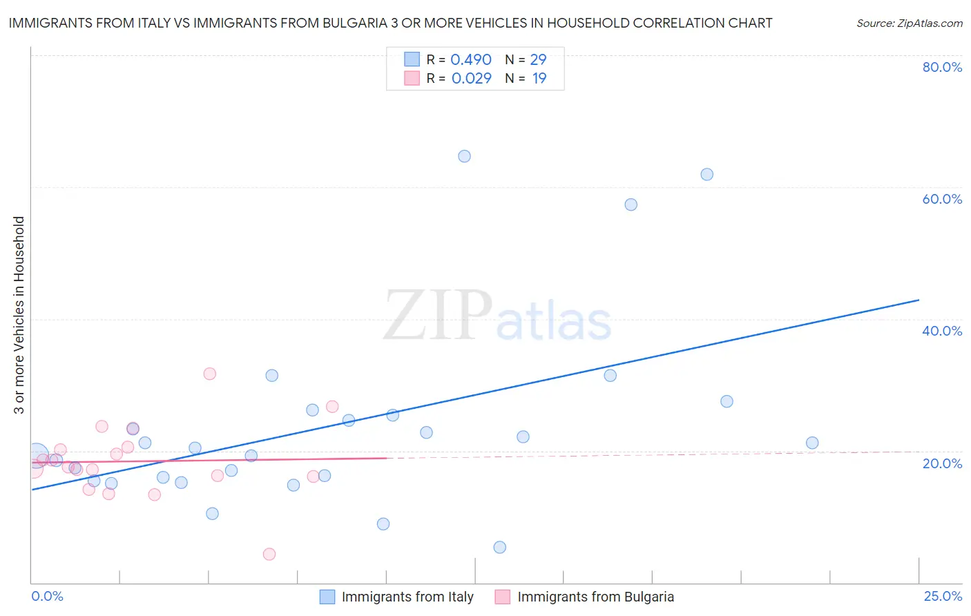 Immigrants from Italy vs Immigrants from Bulgaria 3 or more Vehicles in Household