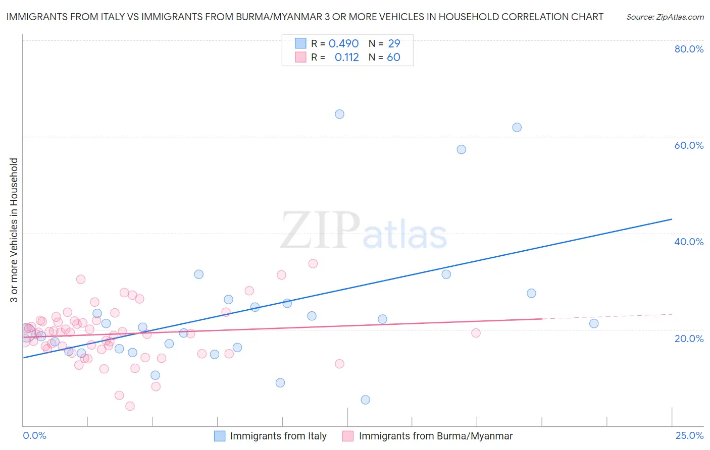 Immigrants from Italy vs Immigrants from Burma/Myanmar 3 or more Vehicles in Household