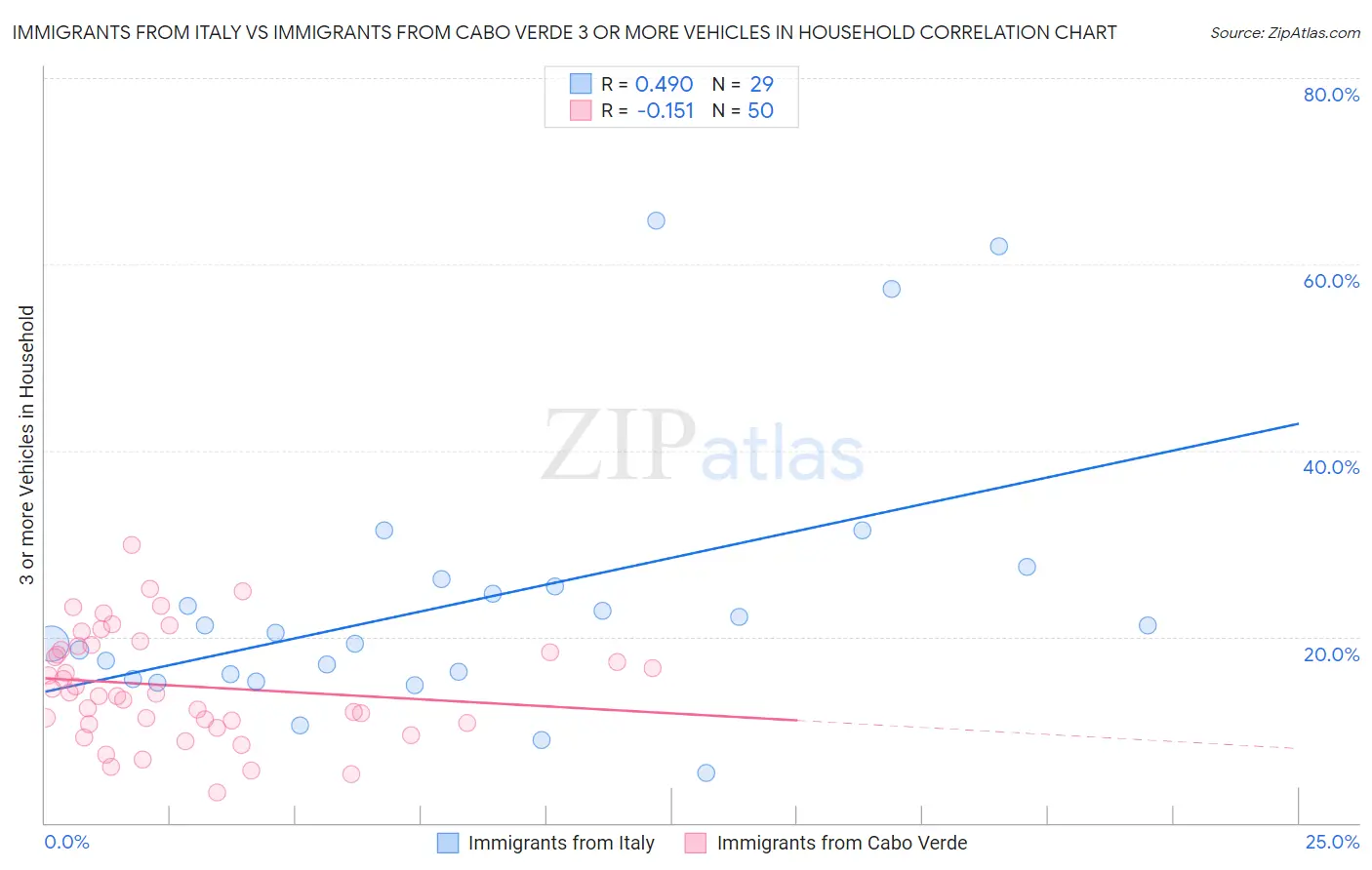 Immigrants from Italy vs Immigrants from Cabo Verde 3 or more Vehicles in Household