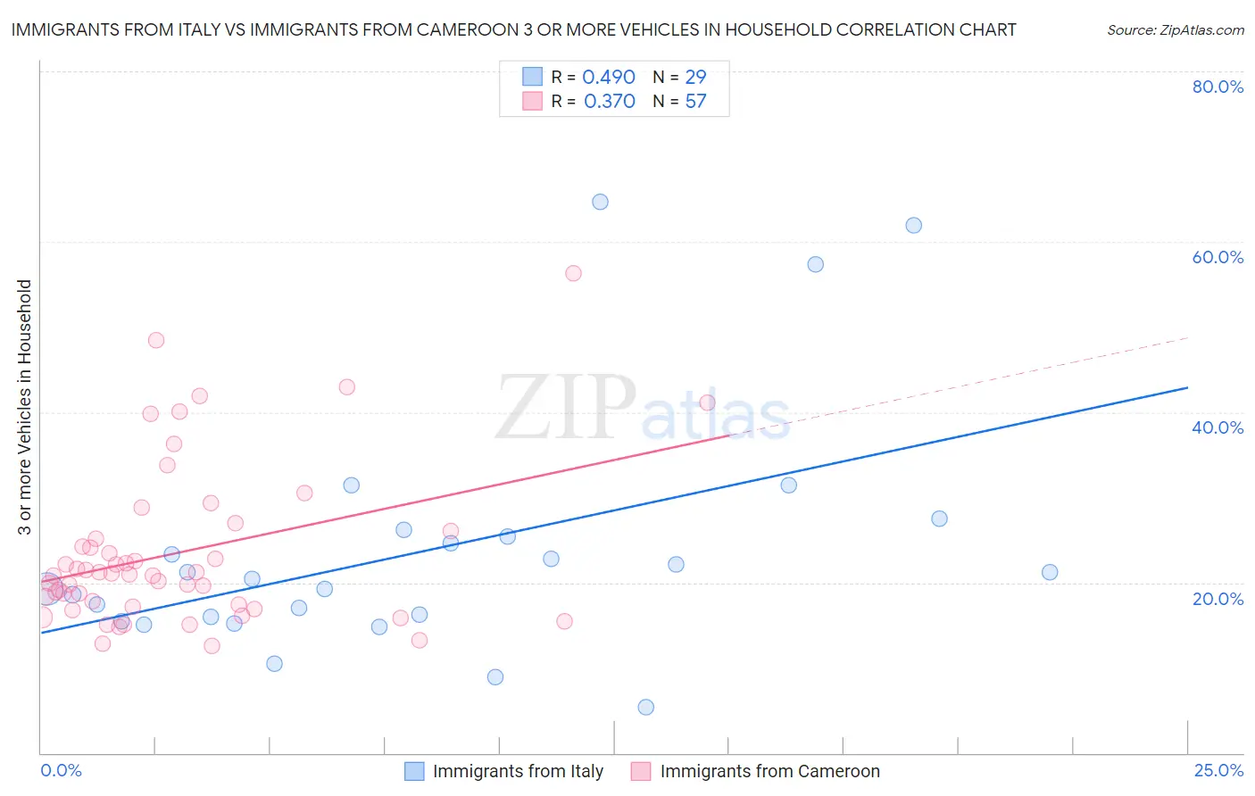 Immigrants from Italy vs Immigrants from Cameroon 3 or more Vehicles in Household
