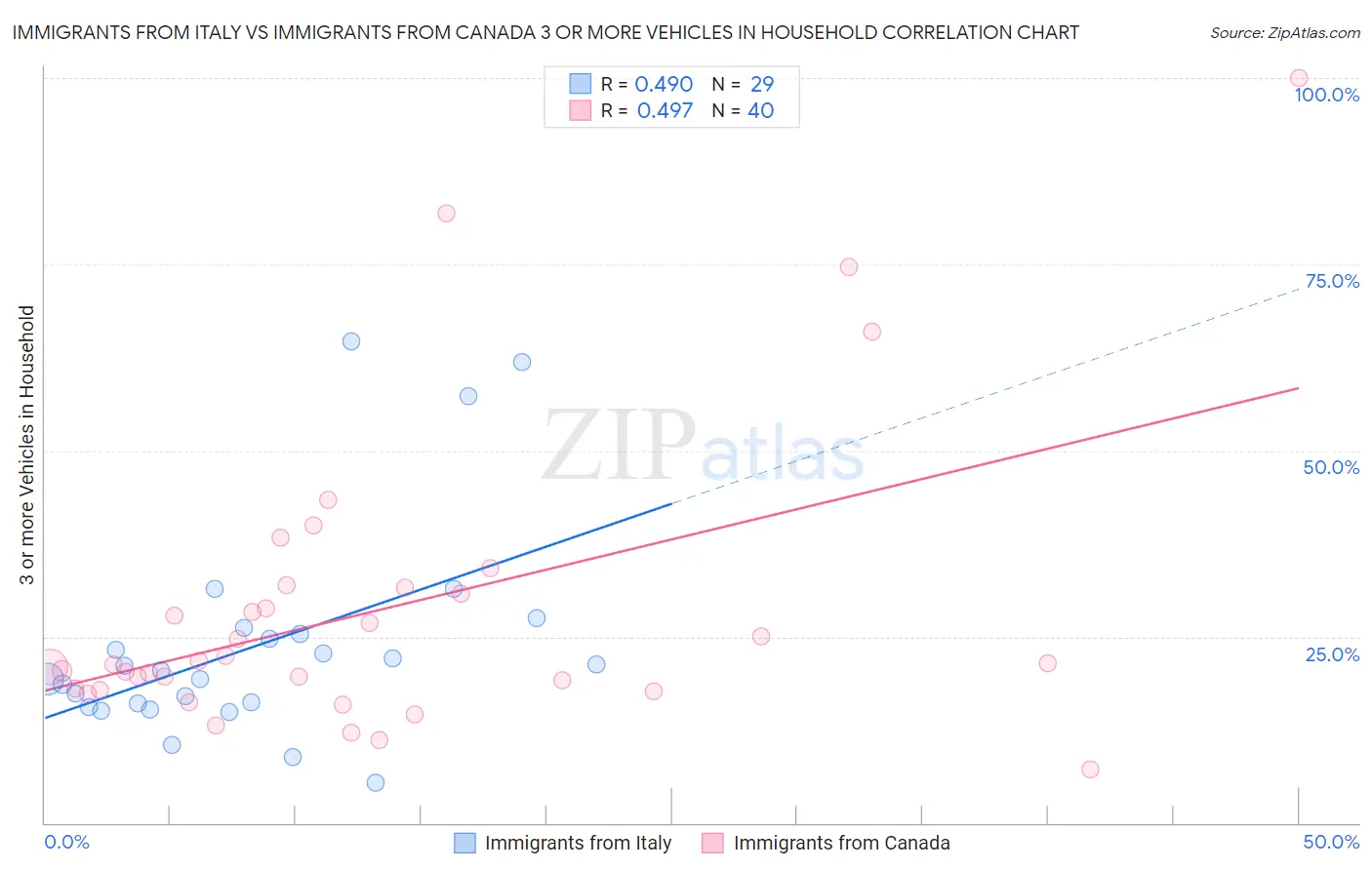 Immigrants from Italy vs Immigrants from Canada 3 or more Vehicles in Household