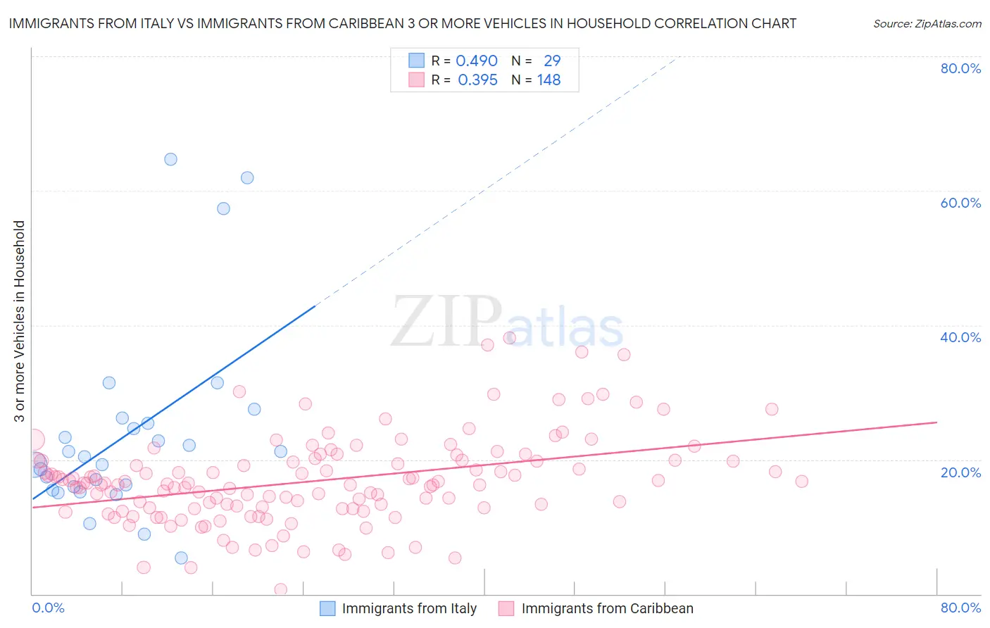 Immigrants from Italy vs Immigrants from Caribbean 3 or more Vehicles in Household