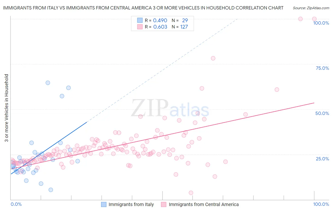 Immigrants from Italy vs Immigrants from Central America 3 or more Vehicles in Household