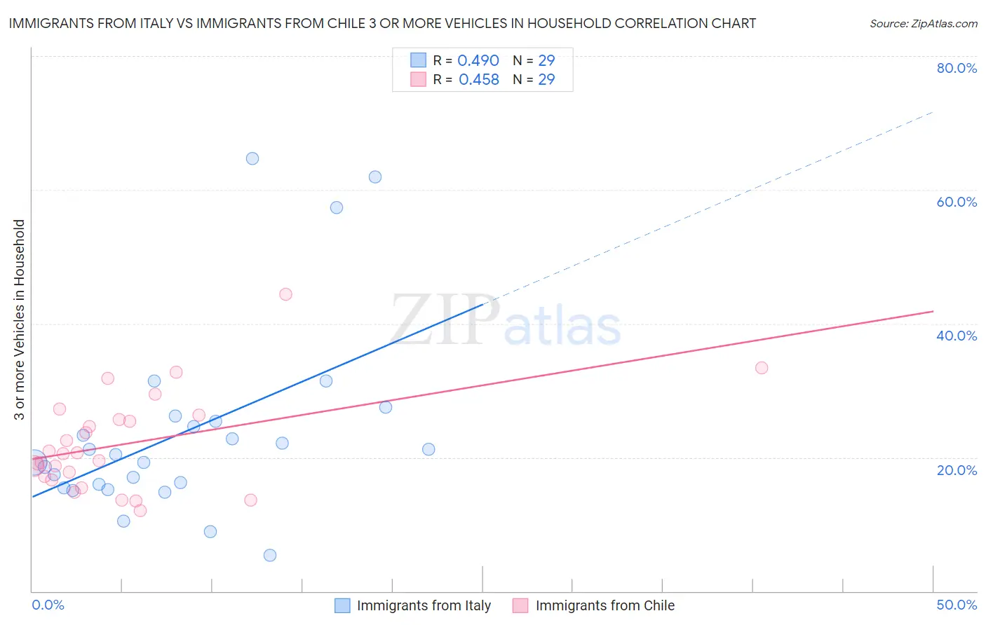 Immigrants from Italy vs Immigrants from Chile 3 or more Vehicles in Household