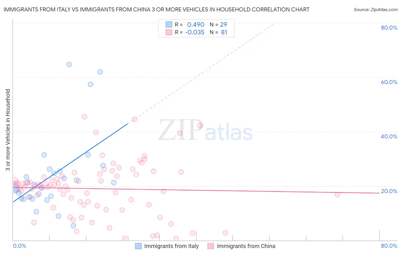 Immigrants from Italy vs Immigrants from China 3 or more Vehicles in Household
