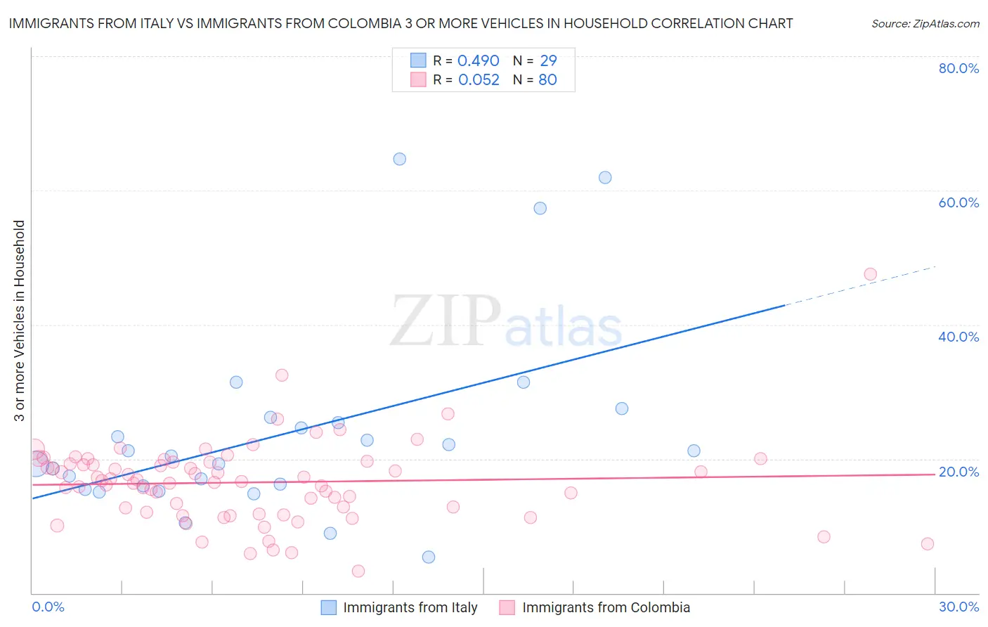 Immigrants from Italy vs Immigrants from Colombia 3 or more Vehicles in Household