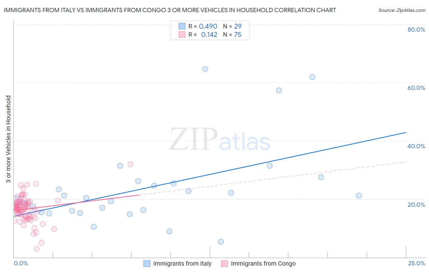 Immigrants from Italy vs Immigrants from Congo 3 or more Vehicles in Household
