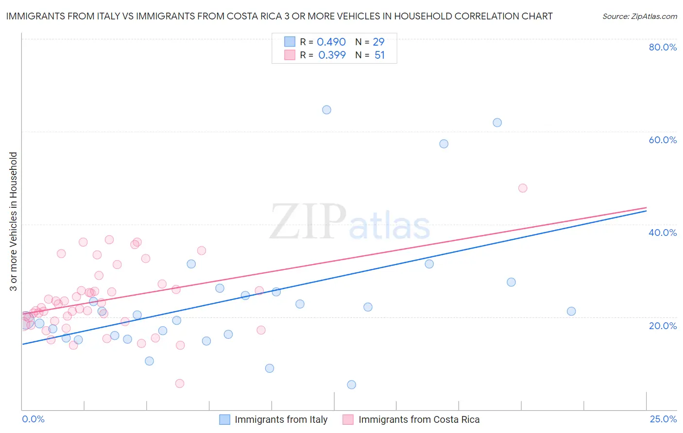 Immigrants from Italy vs Immigrants from Costa Rica 3 or more Vehicles in Household