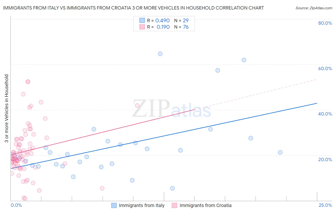 Immigrants from Italy vs Immigrants from Croatia 3 or more Vehicles in Household