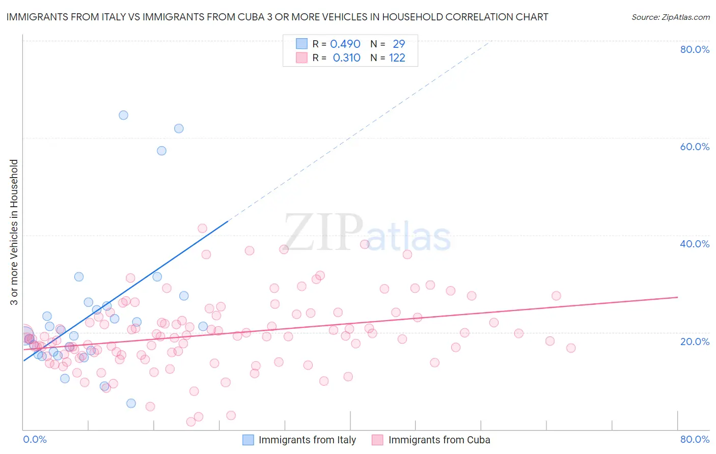Immigrants from Italy vs Immigrants from Cuba 3 or more Vehicles in Household