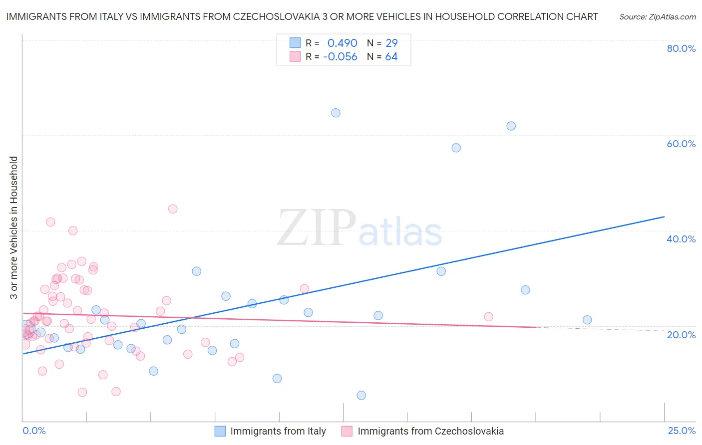 Immigrants from Italy vs Immigrants from Czechoslovakia 3 or more Vehicles in Household