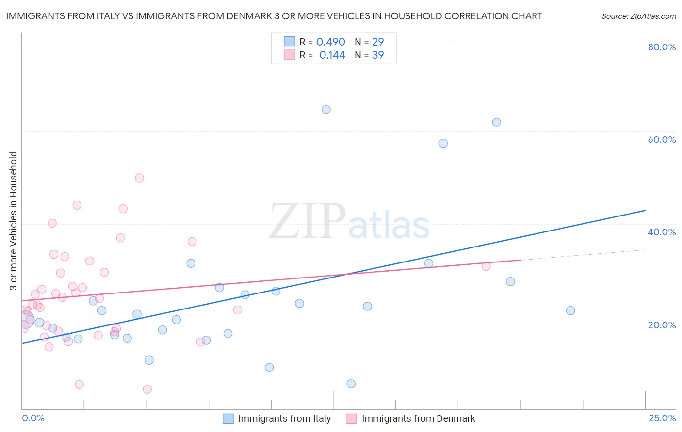Immigrants from Italy vs Immigrants from Denmark 3 or more Vehicles in Household