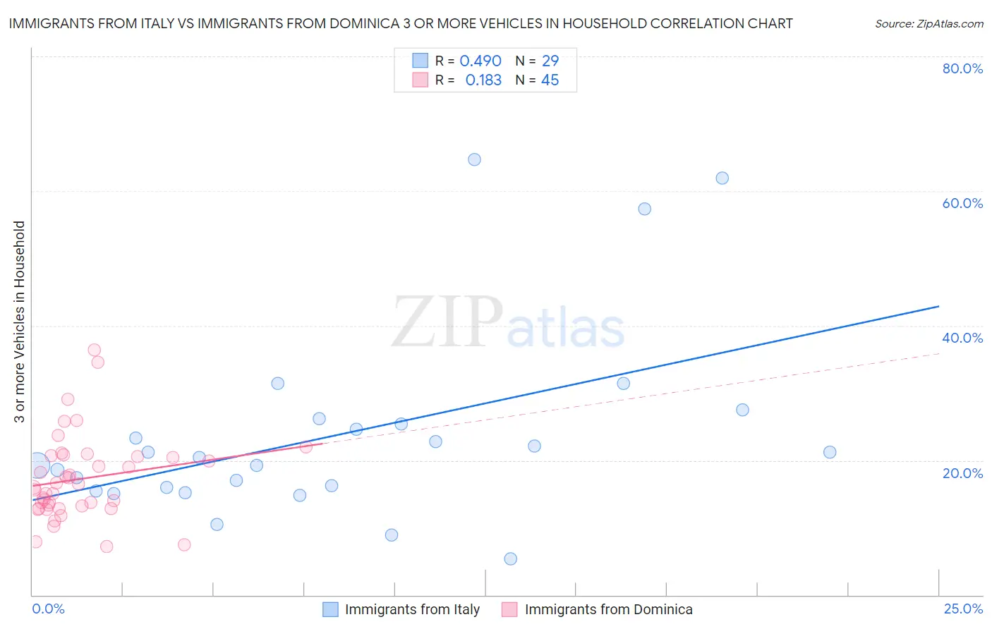 Immigrants from Italy vs Immigrants from Dominica 3 or more Vehicles in Household