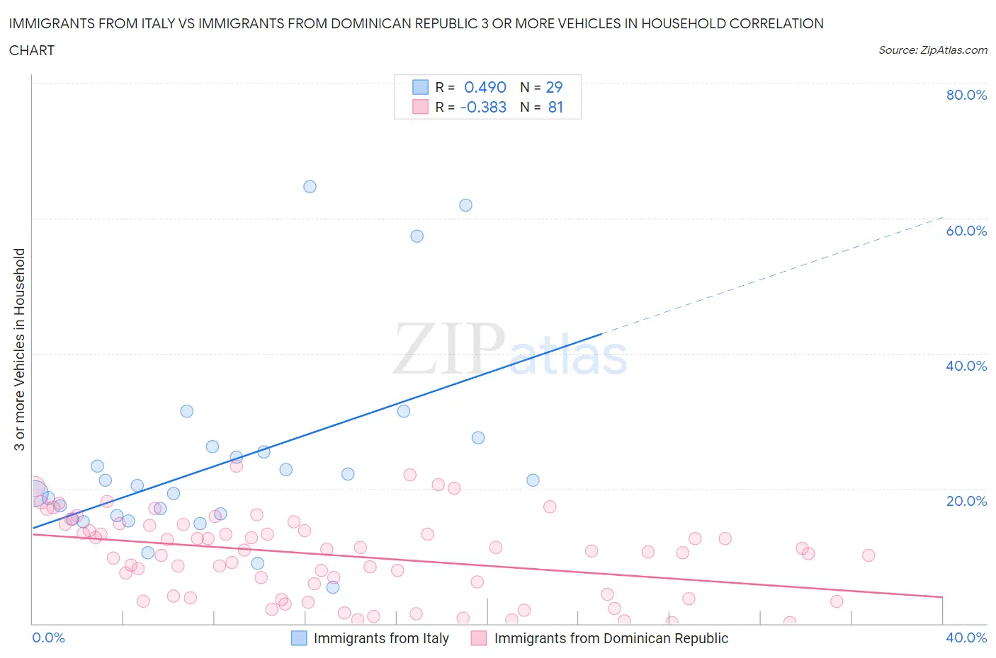 Immigrants from Italy vs Immigrants from Dominican Republic 3 or more Vehicles in Household