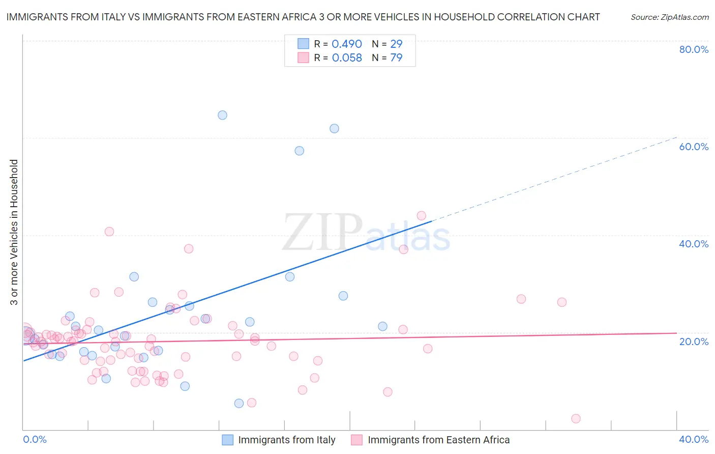 Immigrants from Italy vs Immigrants from Eastern Africa 3 or more Vehicles in Household