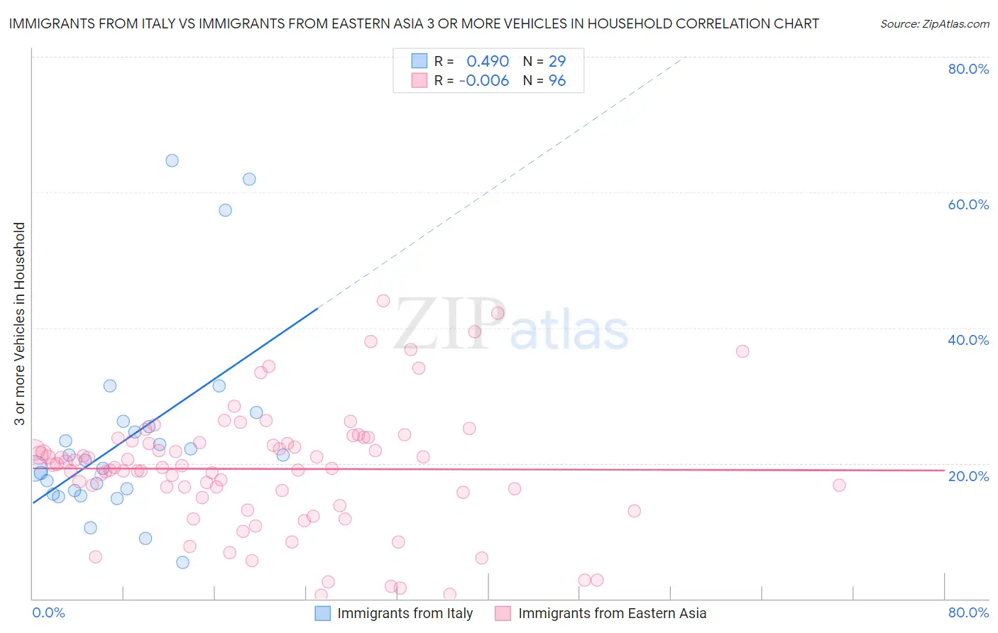Immigrants from Italy vs Immigrants from Eastern Asia 3 or more Vehicles in Household