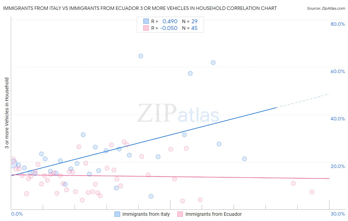 Immigrants from Italy vs Immigrants from Ecuador 3 or more Vehicles in Household