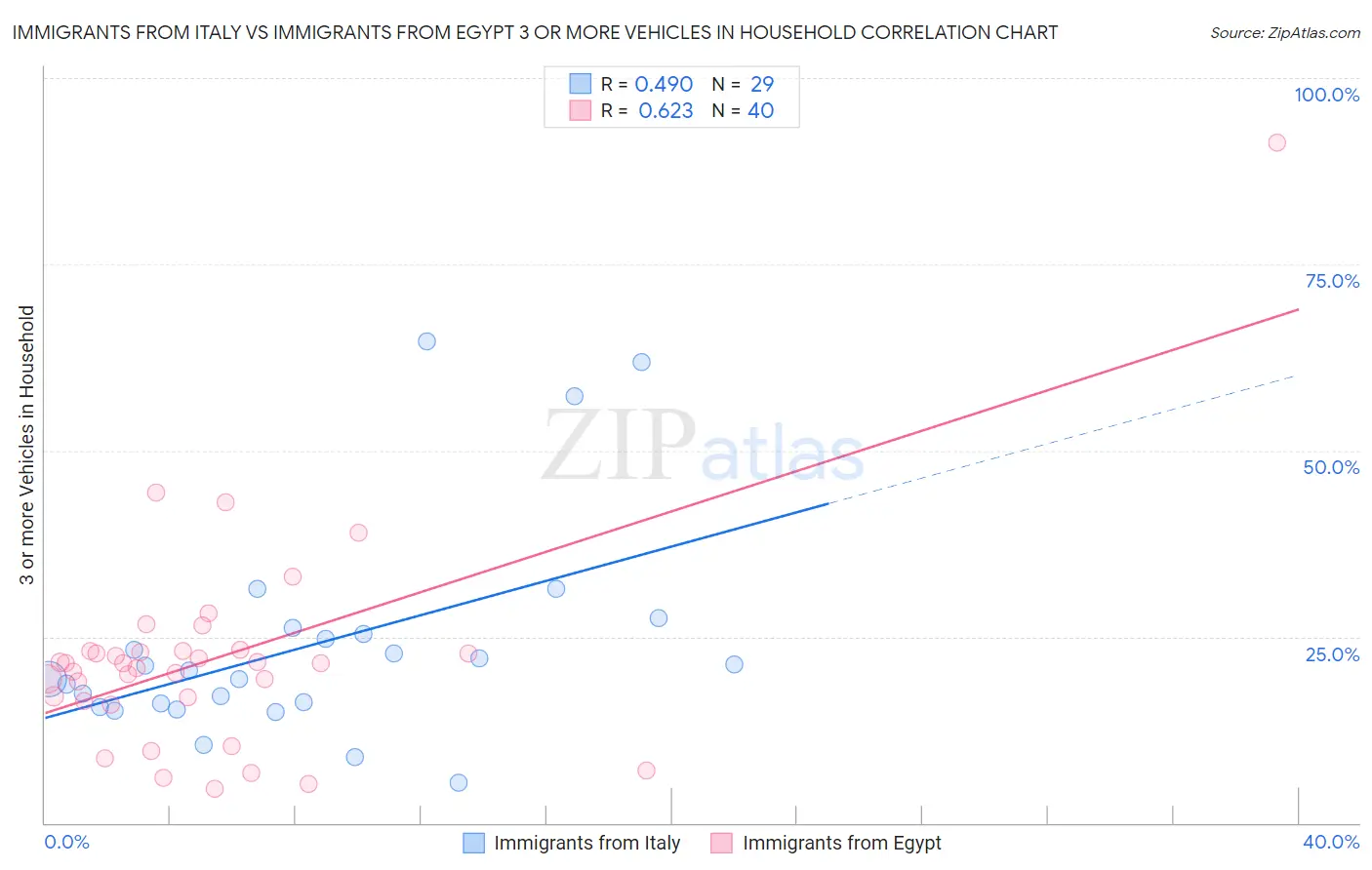 Immigrants from Italy vs Immigrants from Egypt 3 or more Vehicles in Household