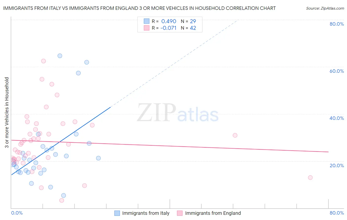 Immigrants from Italy vs Immigrants from England 3 or more Vehicles in Household
