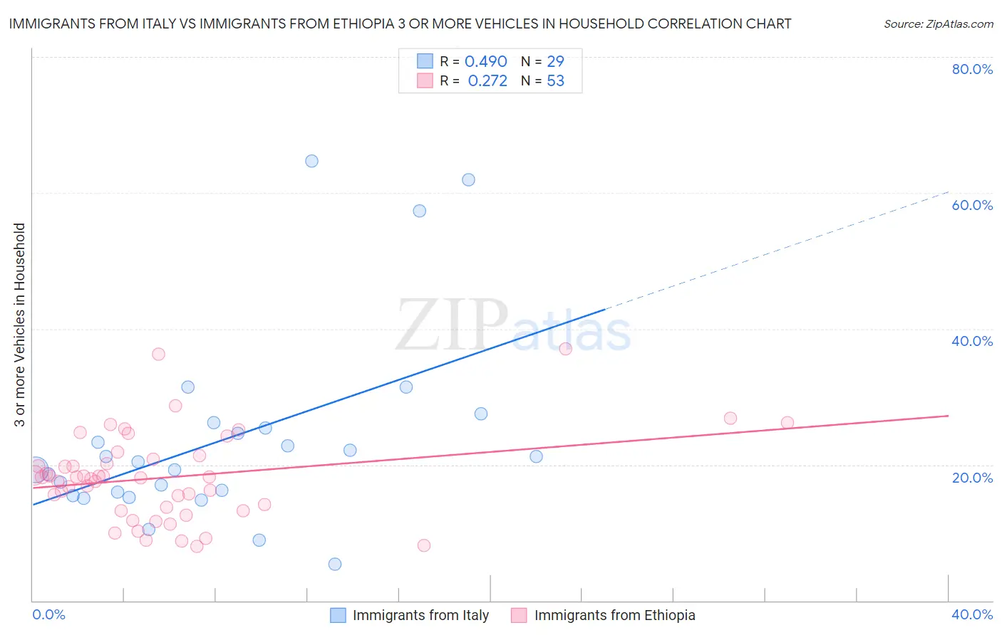 Immigrants from Italy vs Immigrants from Ethiopia 3 or more Vehicles in Household