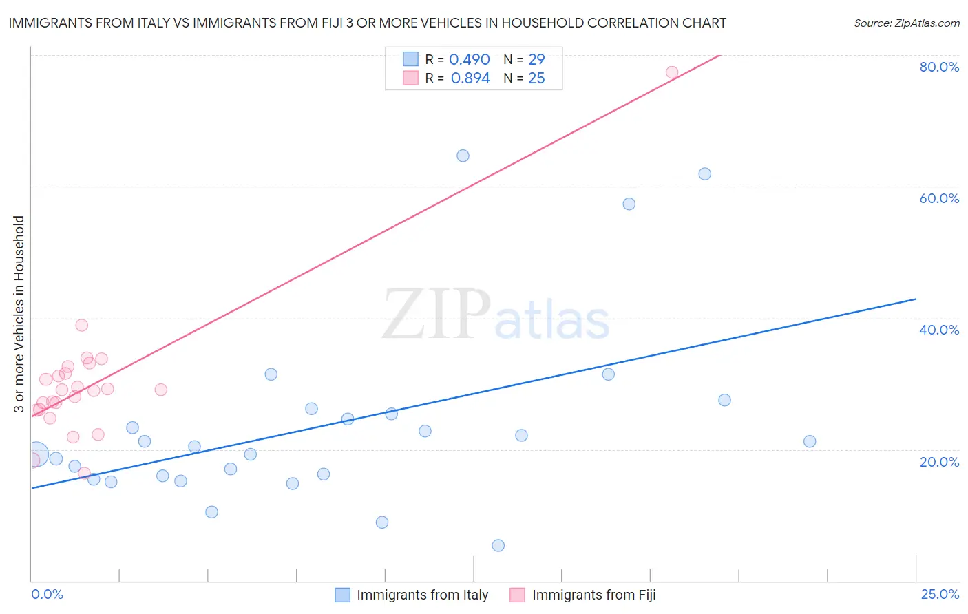 Immigrants from Italy vs Immigrants from Fiji 3 or more Vehicles in Household