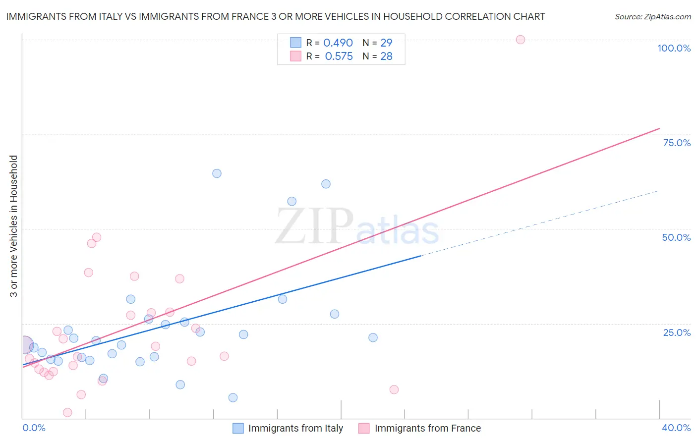 Immigrants from Italy vs Immigrants from France 3 or more Vehicles in Household