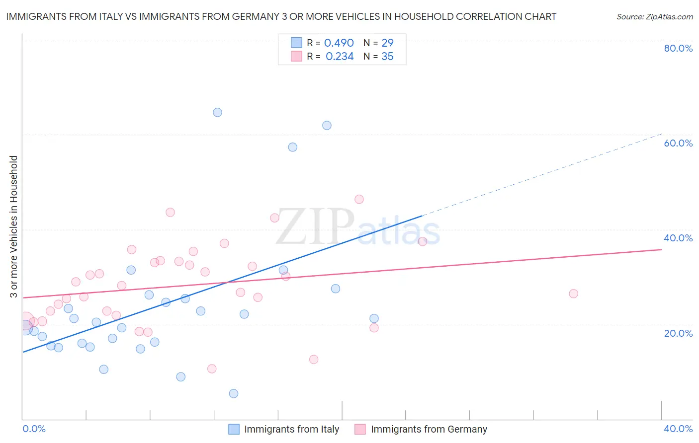 Immigrants from Italy vs Immigrants from Germany 3 or more Vehicles in Household