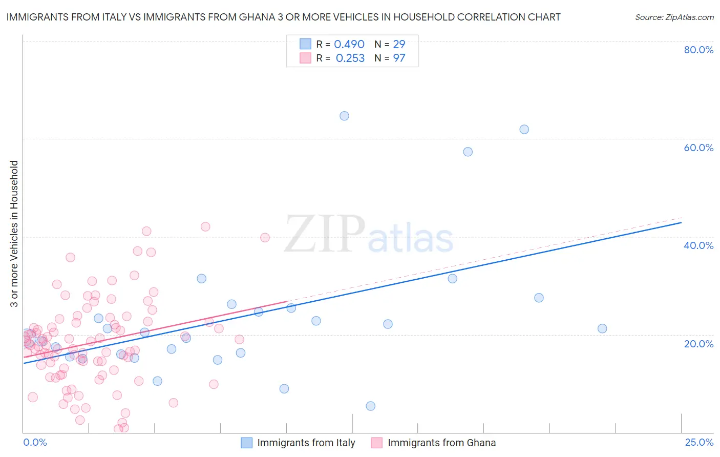 Immigrants from Italy vs Immigrants from Ghana 3 or more Vehicles in Household